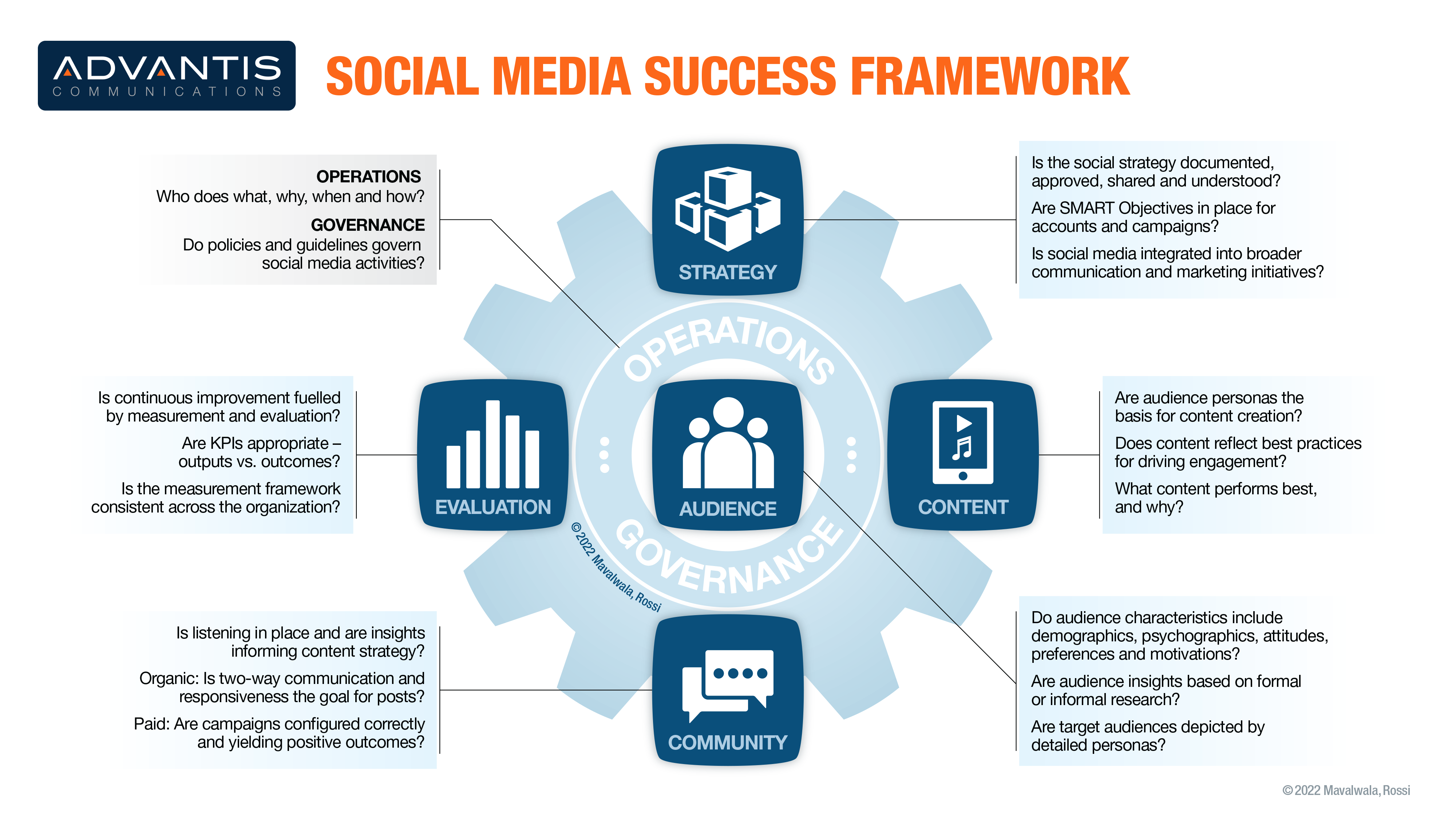 Infographic titled "Social Media Success Framework" by Advantis Communications. It features a central gear wheel labeled "Operations and Governance" with surrounding gears for Strategy, Content, Community, Audience, and Evaluation. Each gear lists related questions. Infographic titled "Social Media Success Framework" by Advantis Communications. It features a central gear wheel labeled "Operations and Governance" with surrounding gears for Strategy, Content, Community, Audience, and Evaluation. Each gear lists related questions.