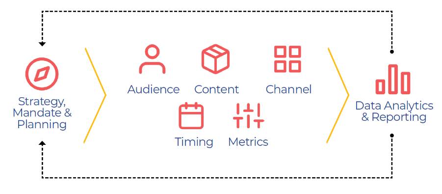 graphic of assessing internal controls based on strategy using data analytics and reporting of content, audience, channel, timing, and metrics graphic of assessing internal controls based on strategy using data analytics and reporting of content, audience, channel, timing, and metrics