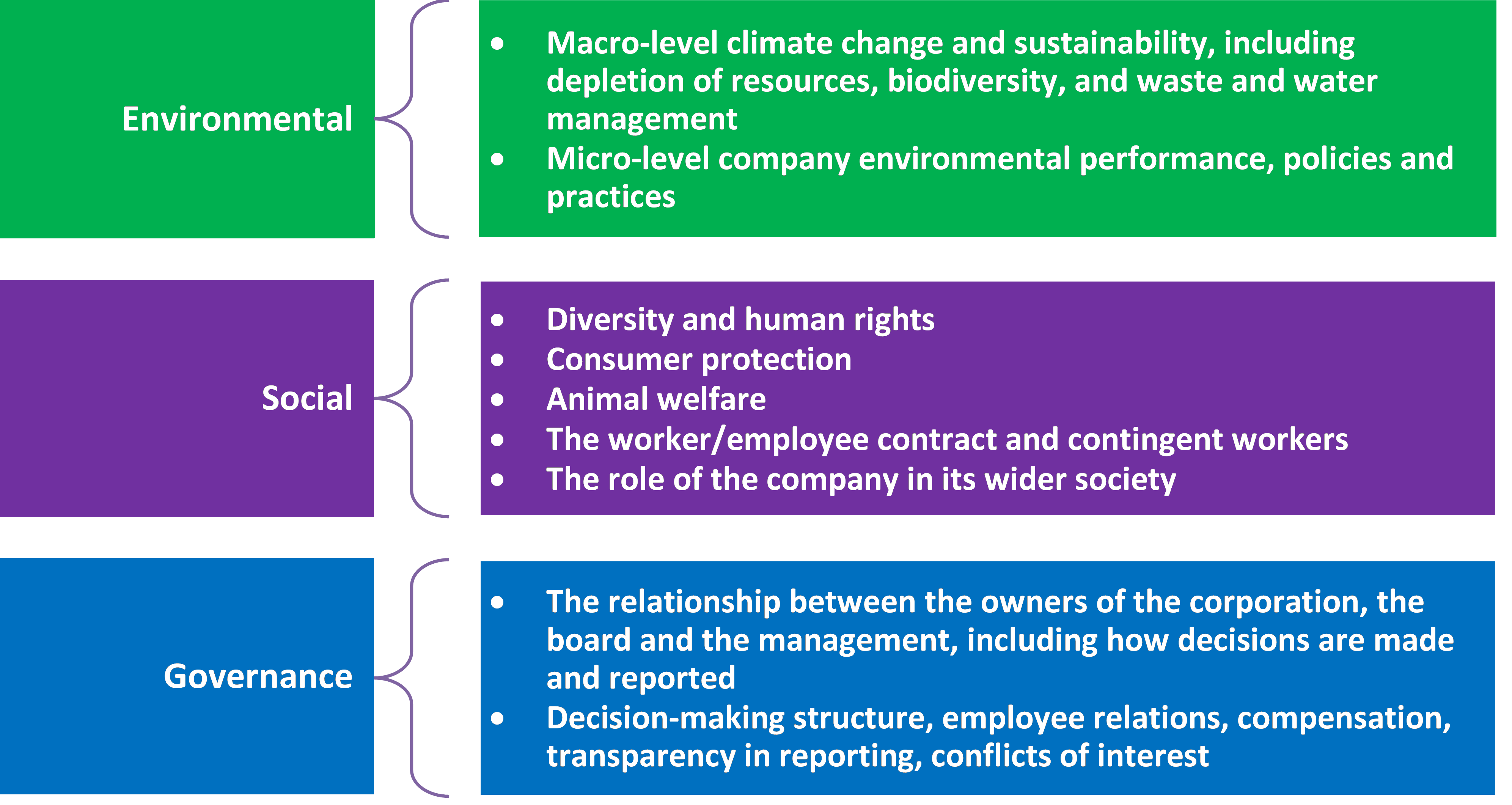 environmental, social, governance graphic of definitions environmental, social, governance graphic of definitions
