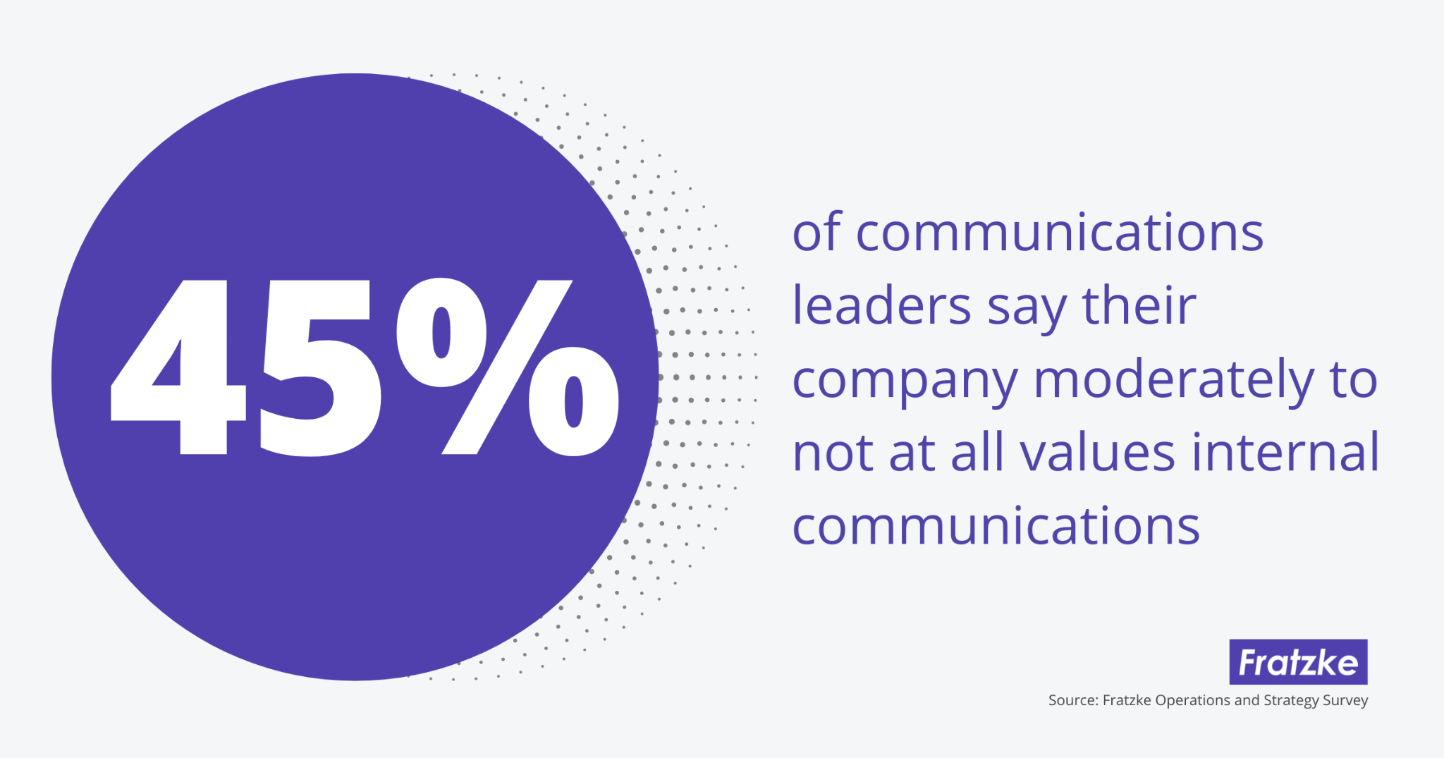 45% of communications leaders say their companies moderately or do not value internal communications 45% of communications leaders say their companies moderately or do not value internal communications