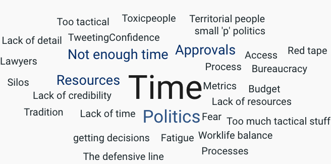 word cloud of time and resources