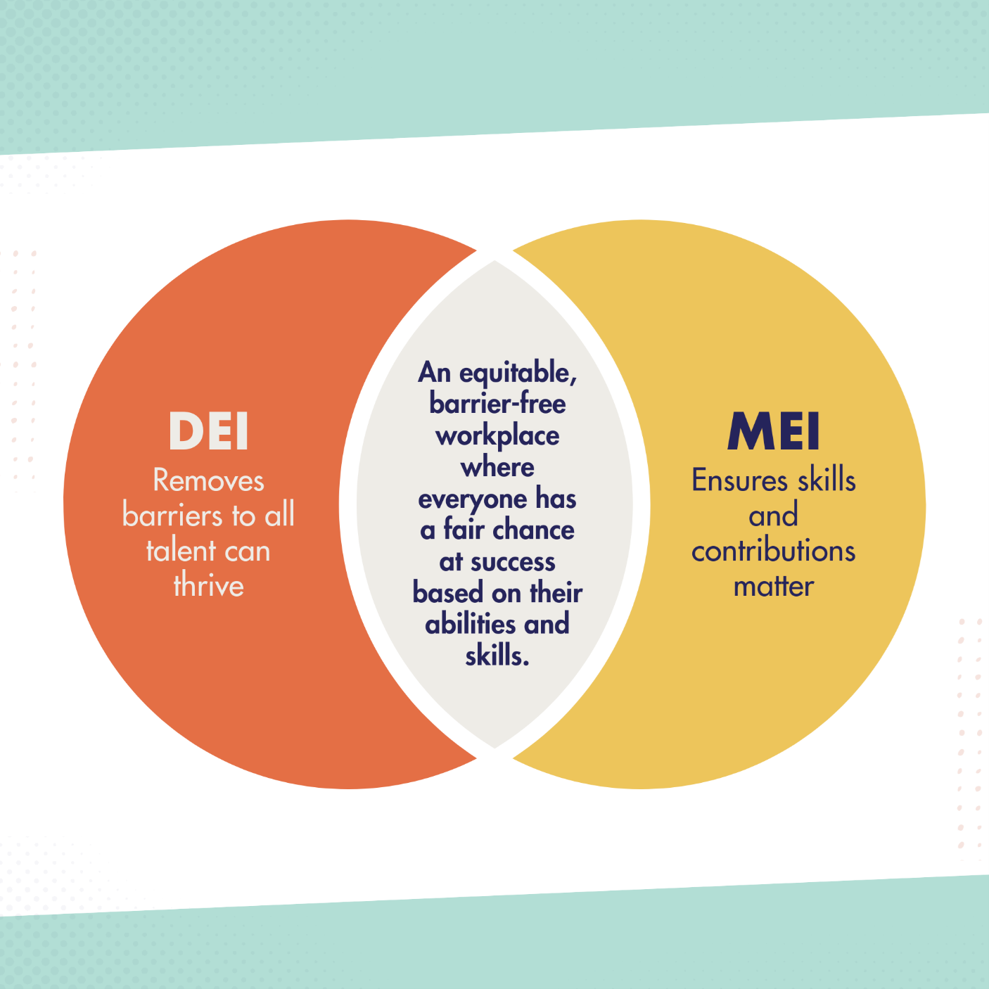The Venn diagram shown above illustrates the relationship between DEI and MEI. The orange circle represents DEI, stating it "Removes barriers to all talent can thrive." The yellow circle represents MEI, stating it "Ensures skills and contributions matter." The overlapping white section in the middle describes the intersection of DEI and MEI as, "An equitable, barrier-free workplace where everyone has a fair chance at success based on their abilities and skills.
