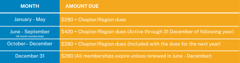 representation of individual membership dues broken down by month