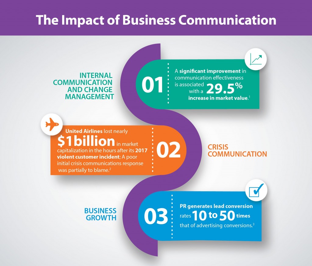 Impact of Business Communication