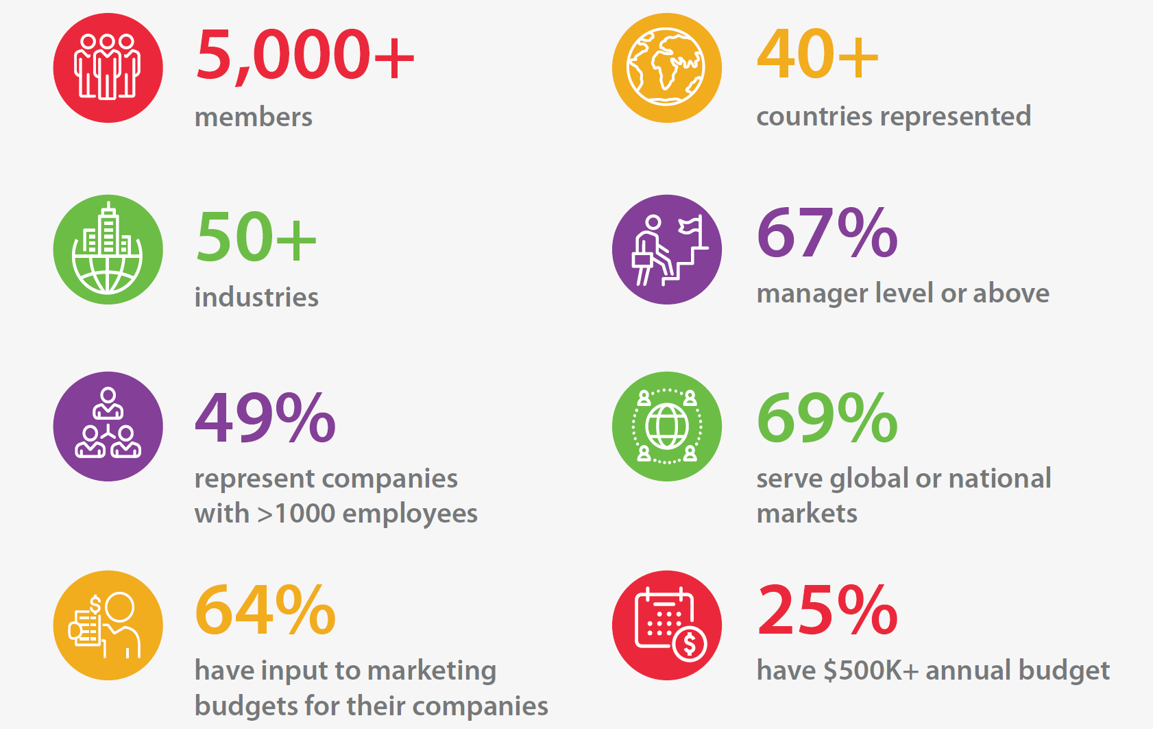 5000+ members; 40+ countries represented; 50+ industries; 67% manager level or above; 49% represent companies with over 1000 employees; 69% serve global or national markets; 64% have input to marketing budgets; 25% have $500K+ annual budget