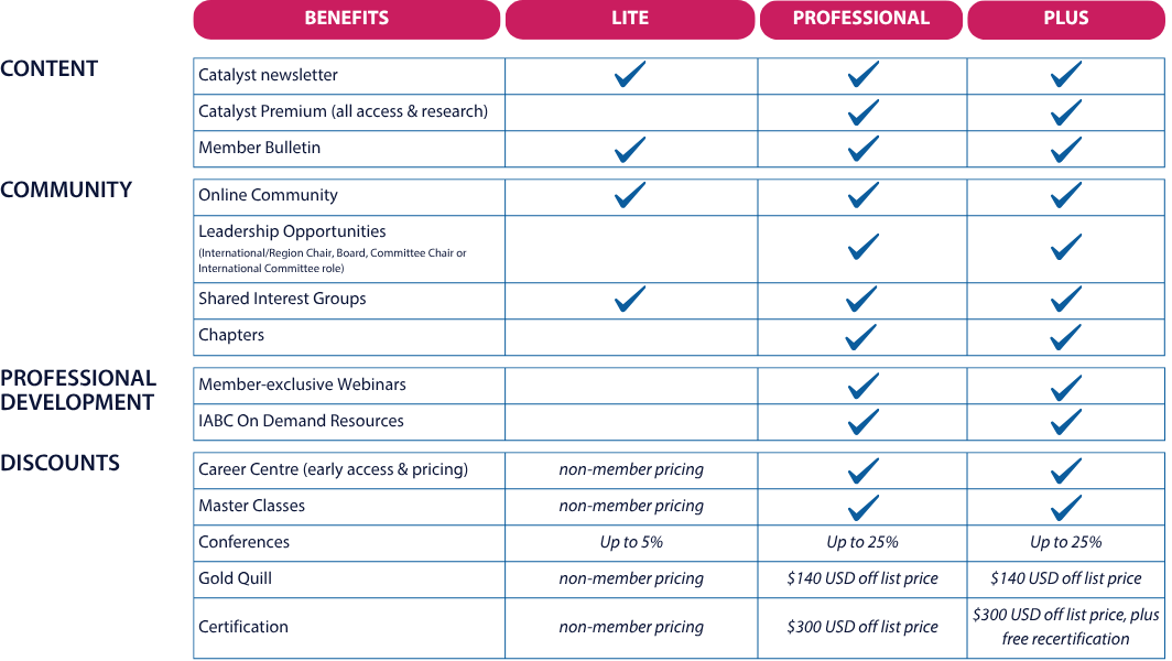Membership benefit breakdown chart
