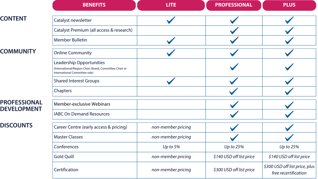 Membership Benefits Breakdown Chart